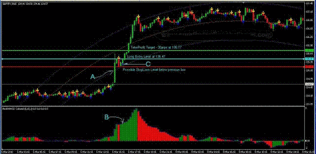 Scalping with Polynomial Regression