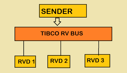 Tibco Tutorial: Fundamentals of Tibco RV Messaging - Network, Service, and Daemon on RVD