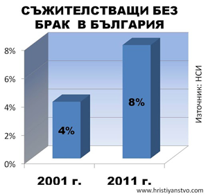 Съжителстващи без брак в България