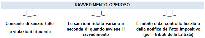 definizione-ravvedimento-operoso