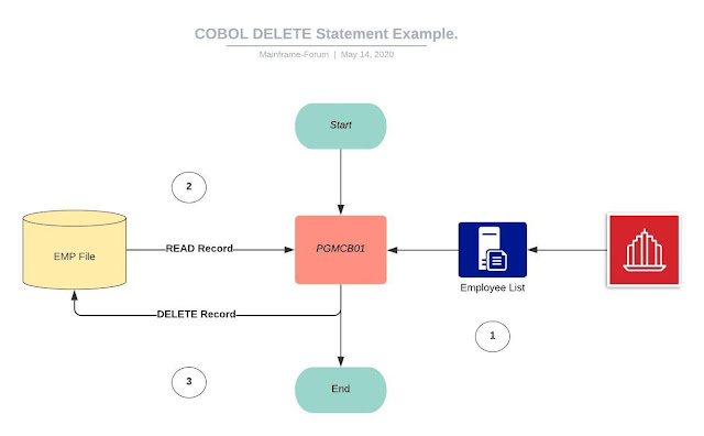 COBOL DELETE Clause