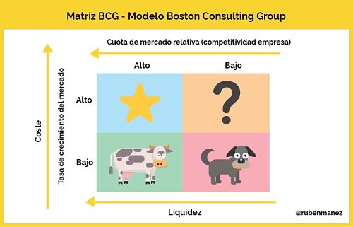 ¿Cómo desarrollar una Matriz BCG?