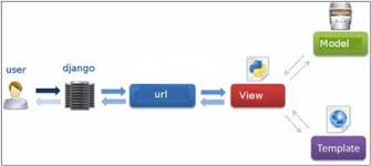 Free Course python django 