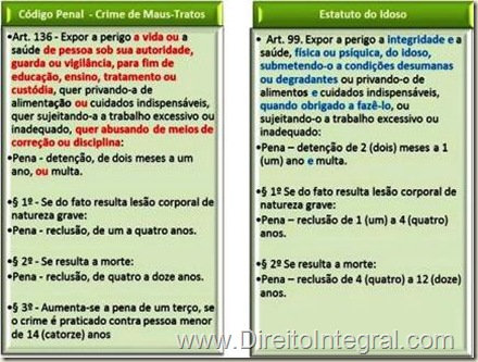 Código Penal,art. 136: Art. 136 - Expor a perigo a vida ou a saúde de pessoa sob sua autoridade, guarda ou vigilância, para fim de educação, ensino, tratamento ou custódia, quer privando-a de alimentação ou cuidados indispensáveis, quer sujeitando-a a trabalho excessivo ou inadequado, quer abusando de meios de correção ou disciplina: / Estatuto do Idoso, art. 99: Art. 99. Expor a perigo a integridade e a saúde, física ou psíquica, do idoso, submetendo-o a condições desumanas ou degradantes ou privando-o de alimentos e cuidados indispensáveis, quando obrigado a fazê-lo, ou sujeitando-o a trabalho excessivo ou inadequado: