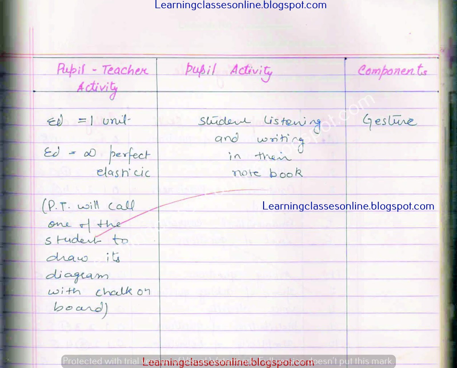 lesson plan for economics for b.ed on elasticity of demand