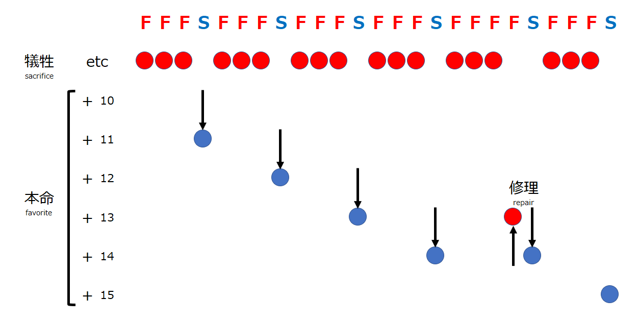 ラグマス 22 精練について 17精練 Fffs方式 Sacrifice Method フルバッグ方式 Full Bag Method