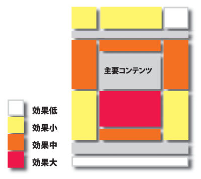 AdSense の最適な広告位置 - ヒートマップ