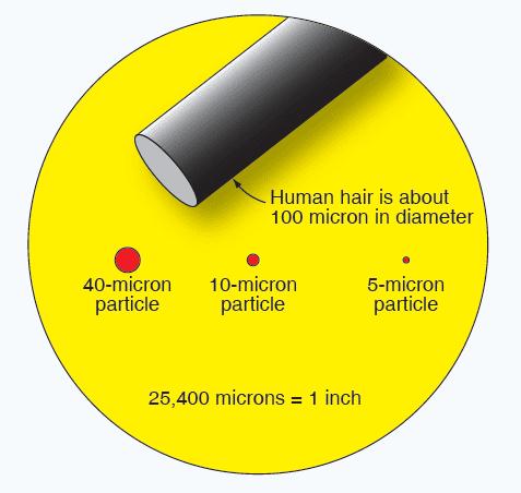 Aircraft Hydraulic System Filters Aircraft Systems