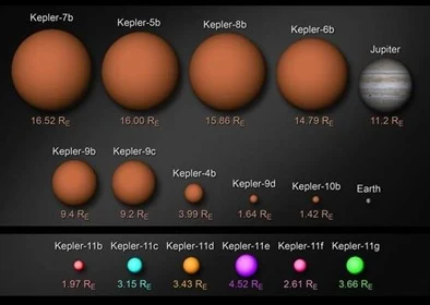 planetas Keplerianos comparados com a Terra e Júpiter
