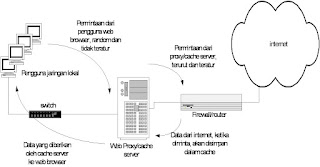 Image result for cache pada server proxy