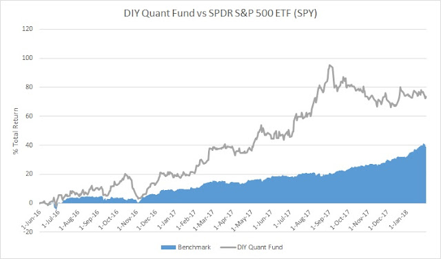 January 2018 Portfolio Performance Report for US market -0.31% YTD 73.54% Overall