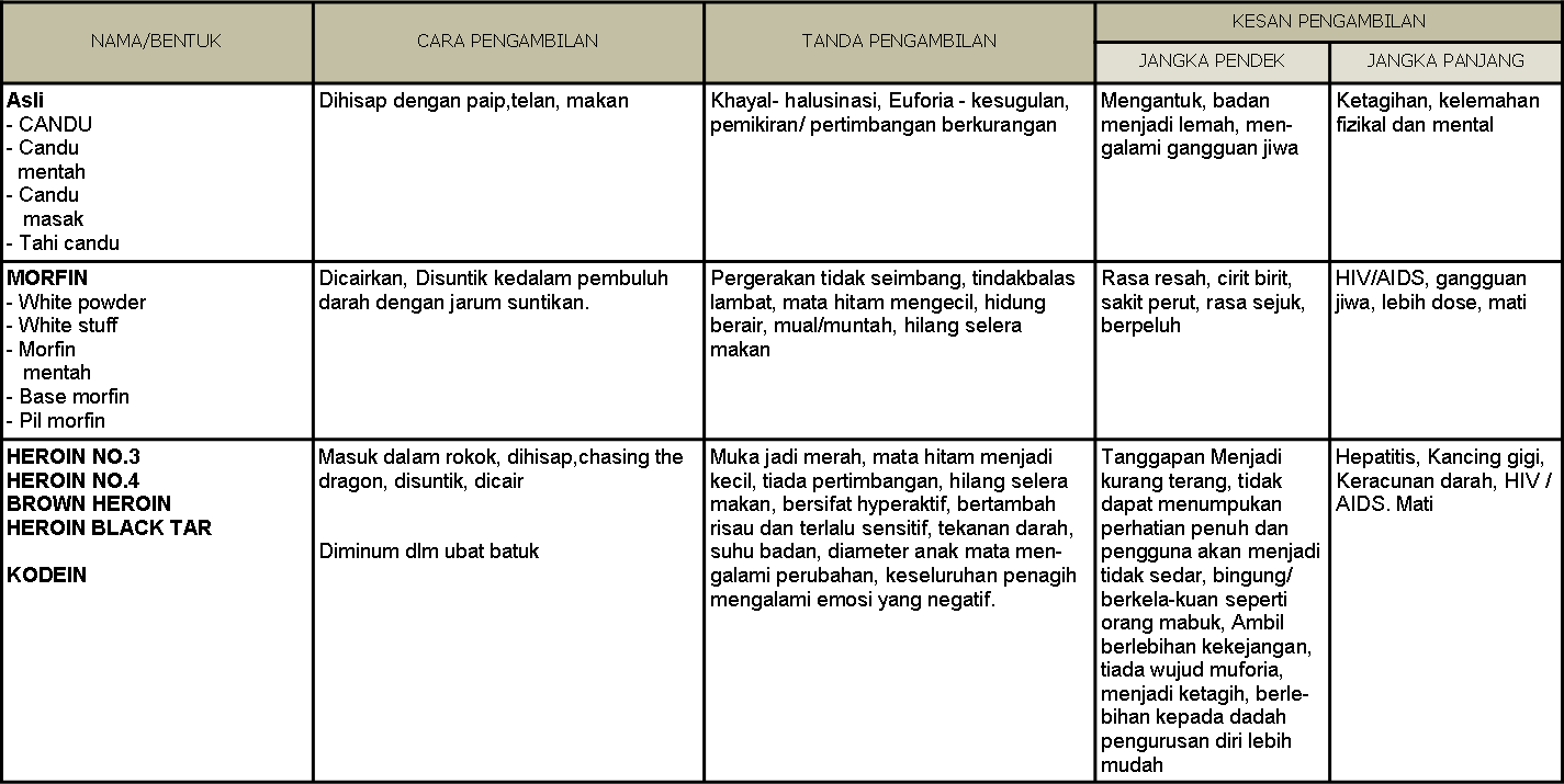 SIRNAKAN KEKABURAN: Jenis-jenis dadah