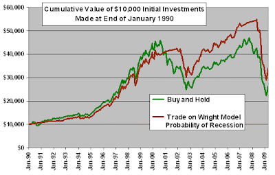 Cumulative Value of $10,000 Initial Investments Made at End of January 1990, Buy and Hold vs Wright Model B