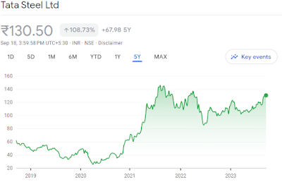 TATASTEEL Stock Report - Rupeedesk Reports - 18.09.2023