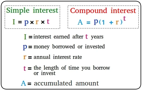 Simple and Compound Interest Formulas