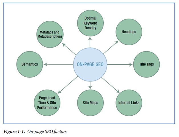 ON-page SEO