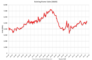 Existing Home Sales