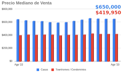 venta de casas en Denver