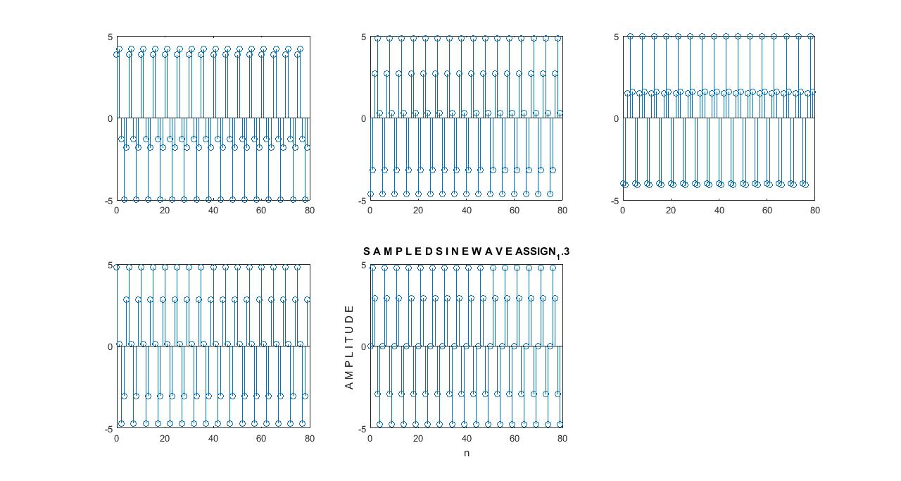 Generate four sinusoidal sequence of phase shift of 0,70,130,180 and 360 and plot them together
using SUBPLOT comment.