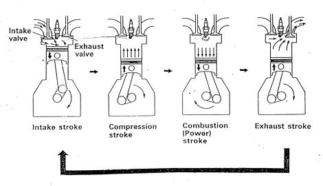 Cara Kerja Motor Bensin empat langkah