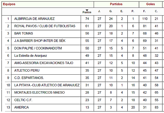 Liga Local Fútbol Aranjuez
