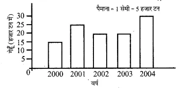 Solutions Class 6 गणित Chapter-4 (सांख्यिकी.)