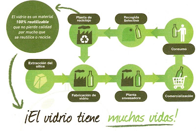 Campañas reciclaje, vidrio