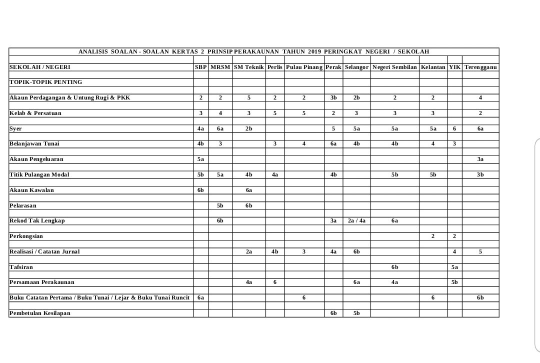 Blog Prinsip Perakaunan SPM