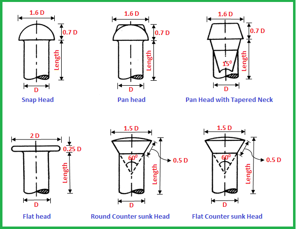 Types of rivets