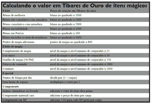 Calculando o valor em Tibares de ouro de itens mágicos.