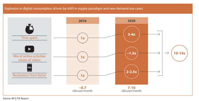 Digital consumption projection-businessresearch4you