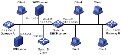 Pengertian DHCP (Dynamic Configuration Protocol)