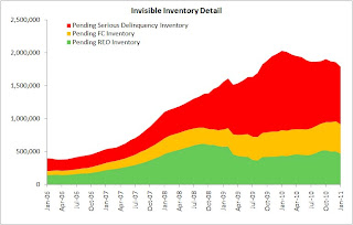 CoreLogic Shadow Inventory