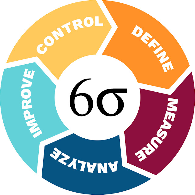 Six Sigma Tools