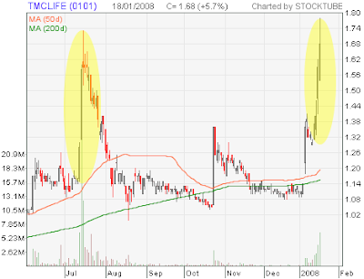 TMC Life stock chart