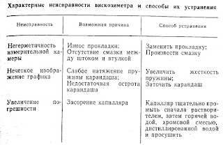 Характерные неисправности вискозиметра, их возможные причины и способы устранения