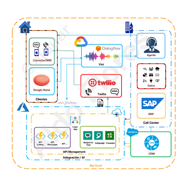 Virtual Google Assistant con Azure Logic Apps