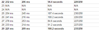 Final Week Reaction Time Testing