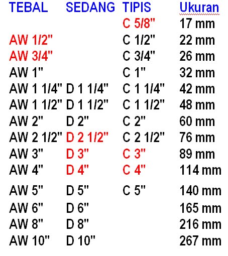 Rudy Dewanto: JENIS DAN UKURAN PIPA PVC