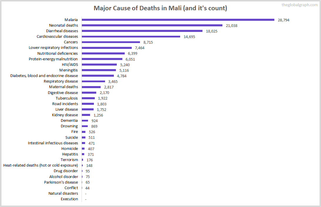 Major Cause of Deaths in Mali (and it's count)