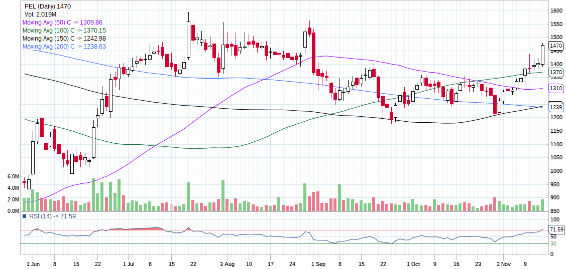 PEL_INTRADAY STOCK FOR DIWALI TODAY BY DHAVAL MALVANIA