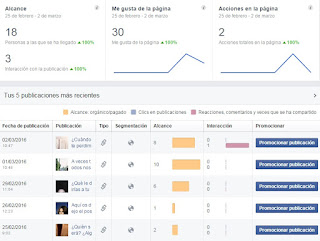 Estadísticas generales de las publicaciones en Facebook