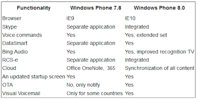 windows phone 7.8