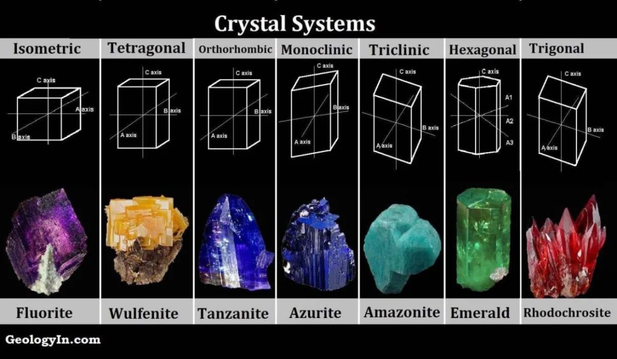 Crystal Structure and Crystal Systems
