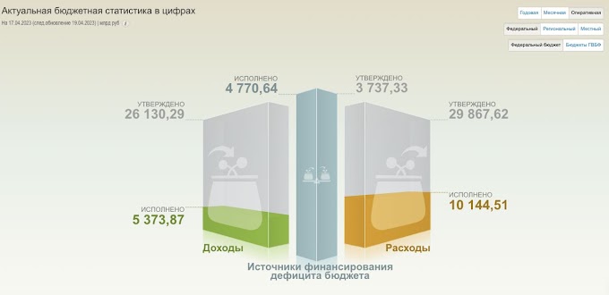 Правительство России начало тратить бюджет с рекордной скоростью