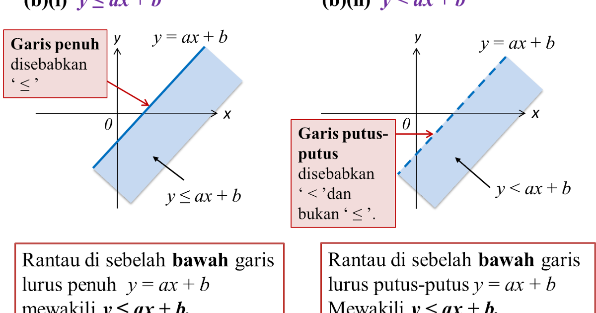 Contoh Soalan Graf Fungsi Linear  Surat 33