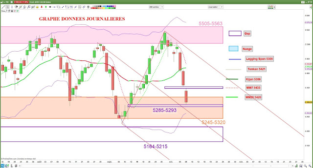 Analyse technique CAC40 -2- [08/10/18]