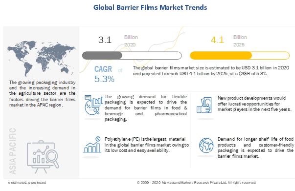 Barrier Films Market