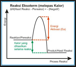 Termokimia - Pegertian, Istilah Termokimia (Sistem, Lingkungan, Kalor, Kerja, Energi Dalam dan Entalpi)