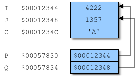 Переменные I, J, C, P и Q